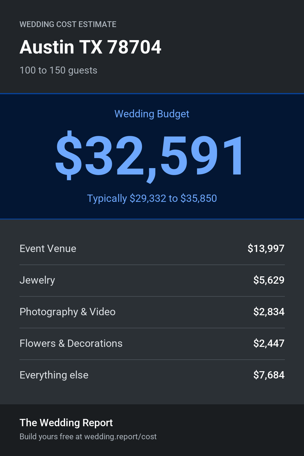 Wedding cost estimate