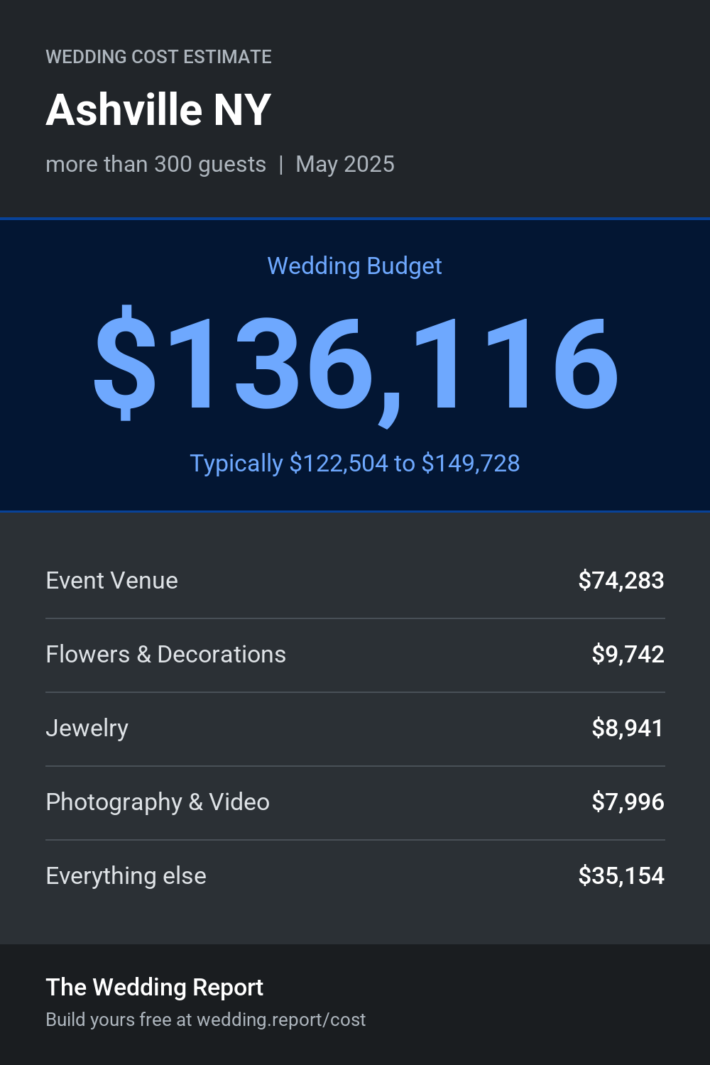 Wedding cost estimate for Ashville NY