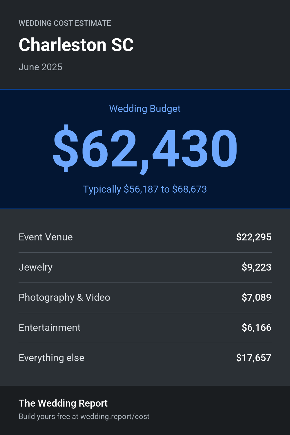 Wedding cost estimate for Charleston SC