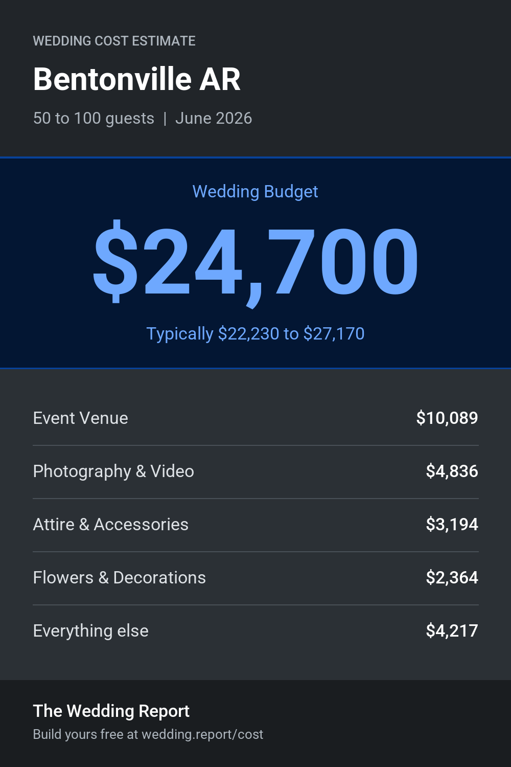 Wedding cost estimate for Bentonville AR
