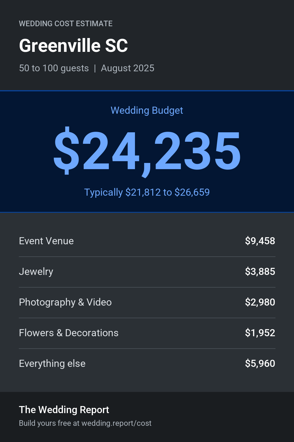 Wedding cost estimate for Greenville SC