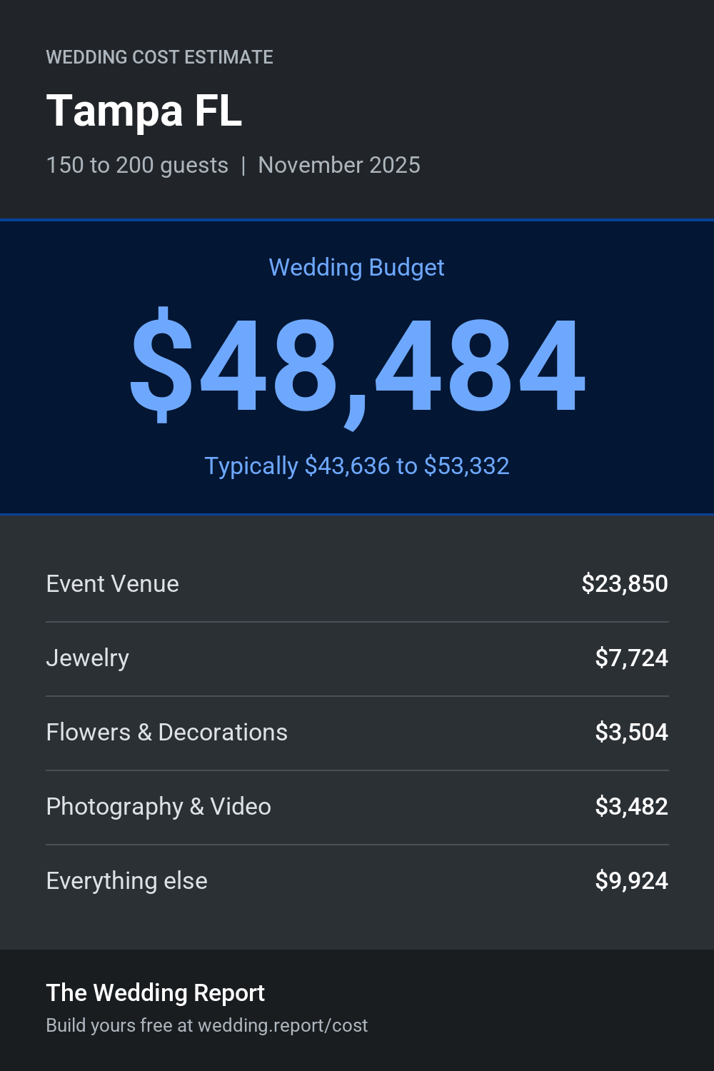 Wedding cost estimate for Tampa FL
