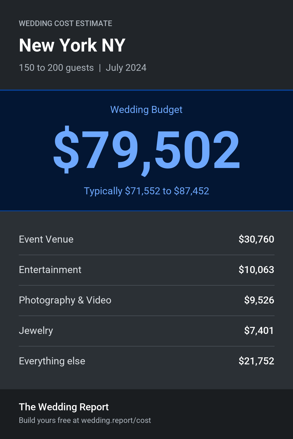Wedding cost estimate for New York NY