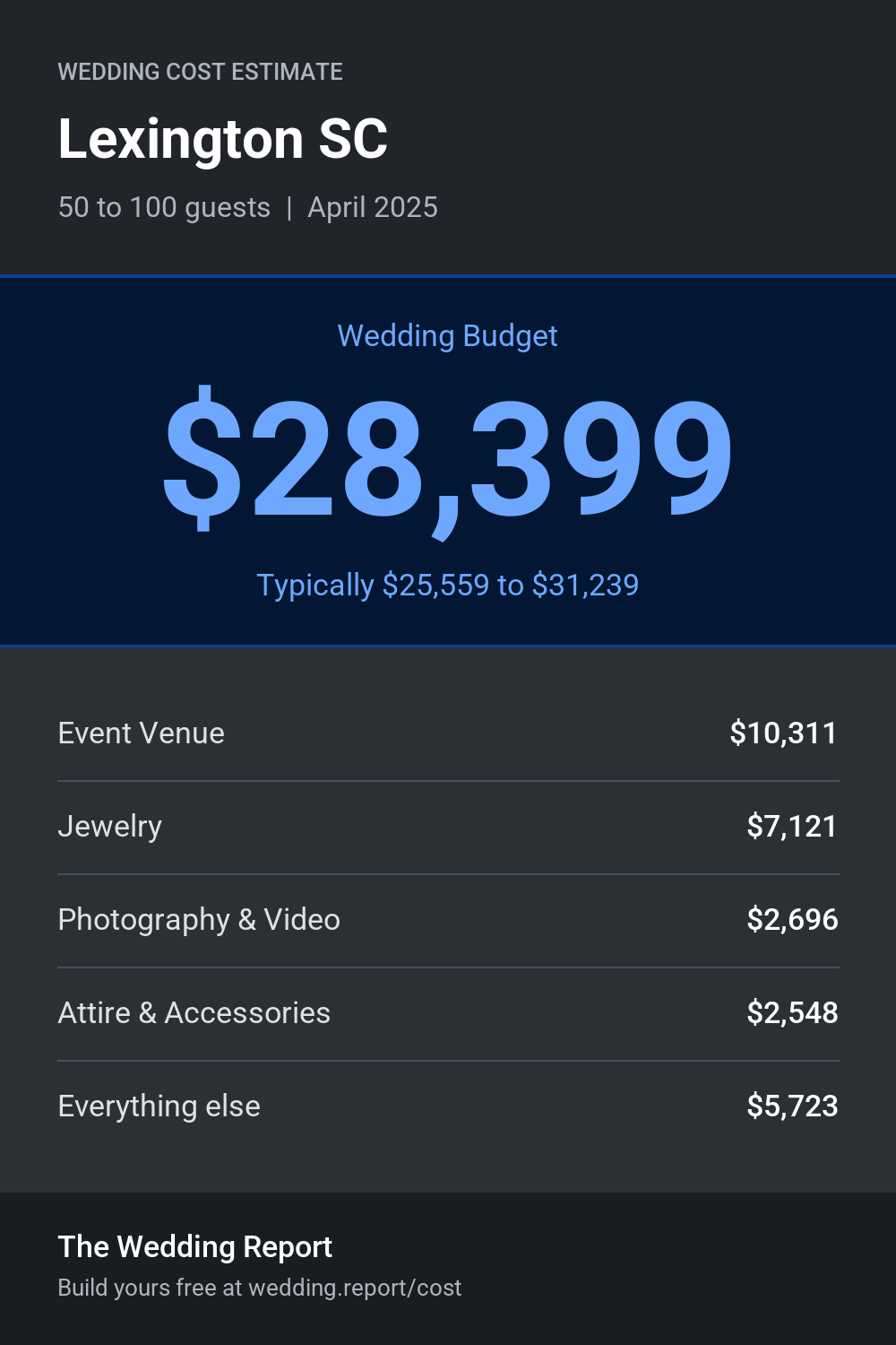 Wedding cost estimate for Lexington SC