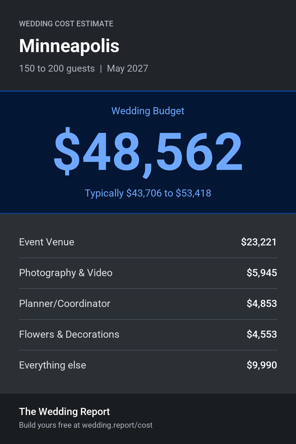 Wedding cost estimate for Minneapolis
