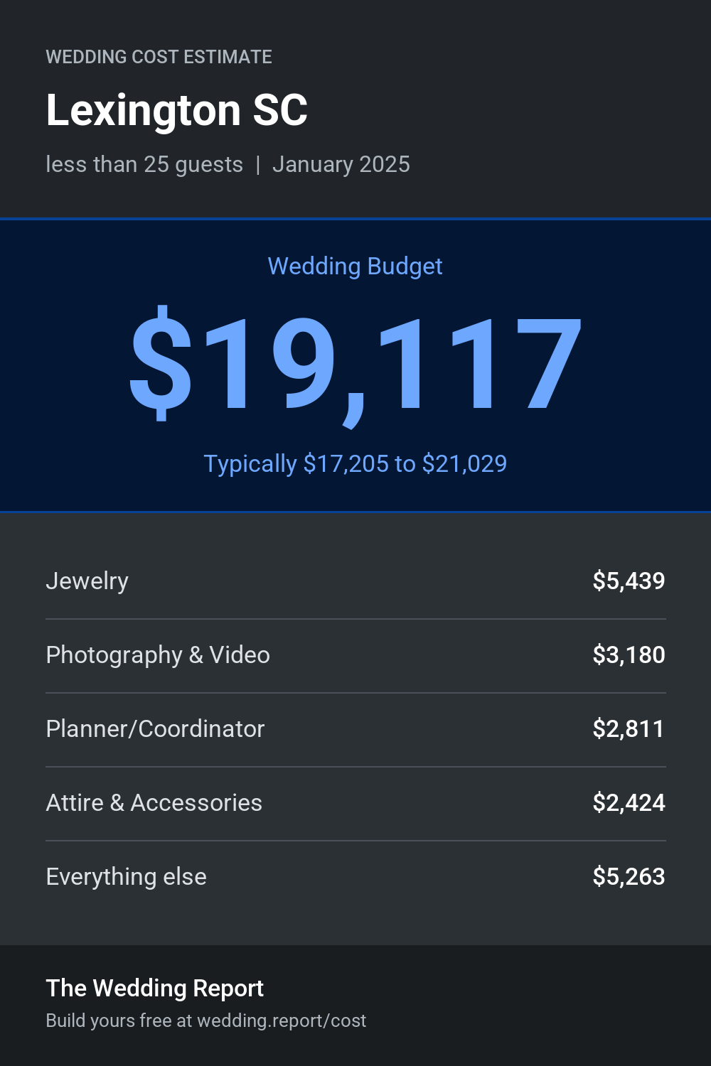 Wedding cost estimate for Lexington SC
