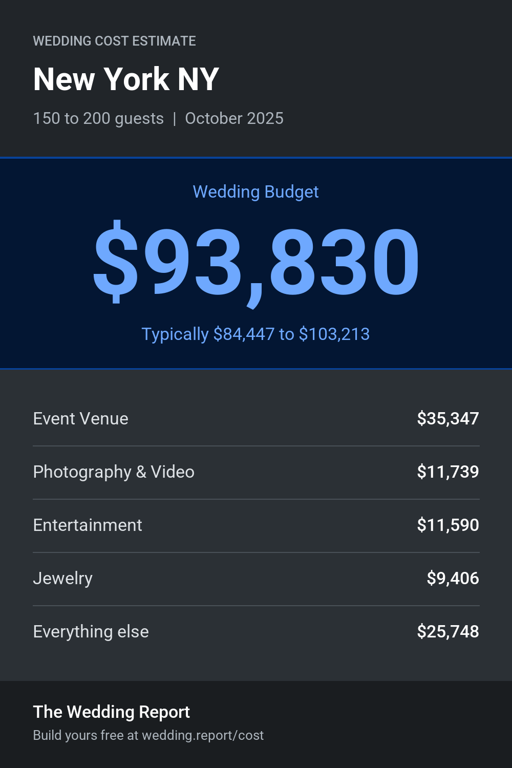 Wedding cost estimate for New York NY