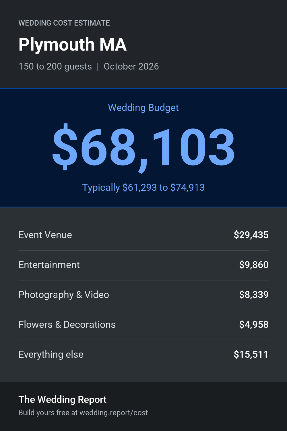 Wedding cost estimate for Plymouth MA