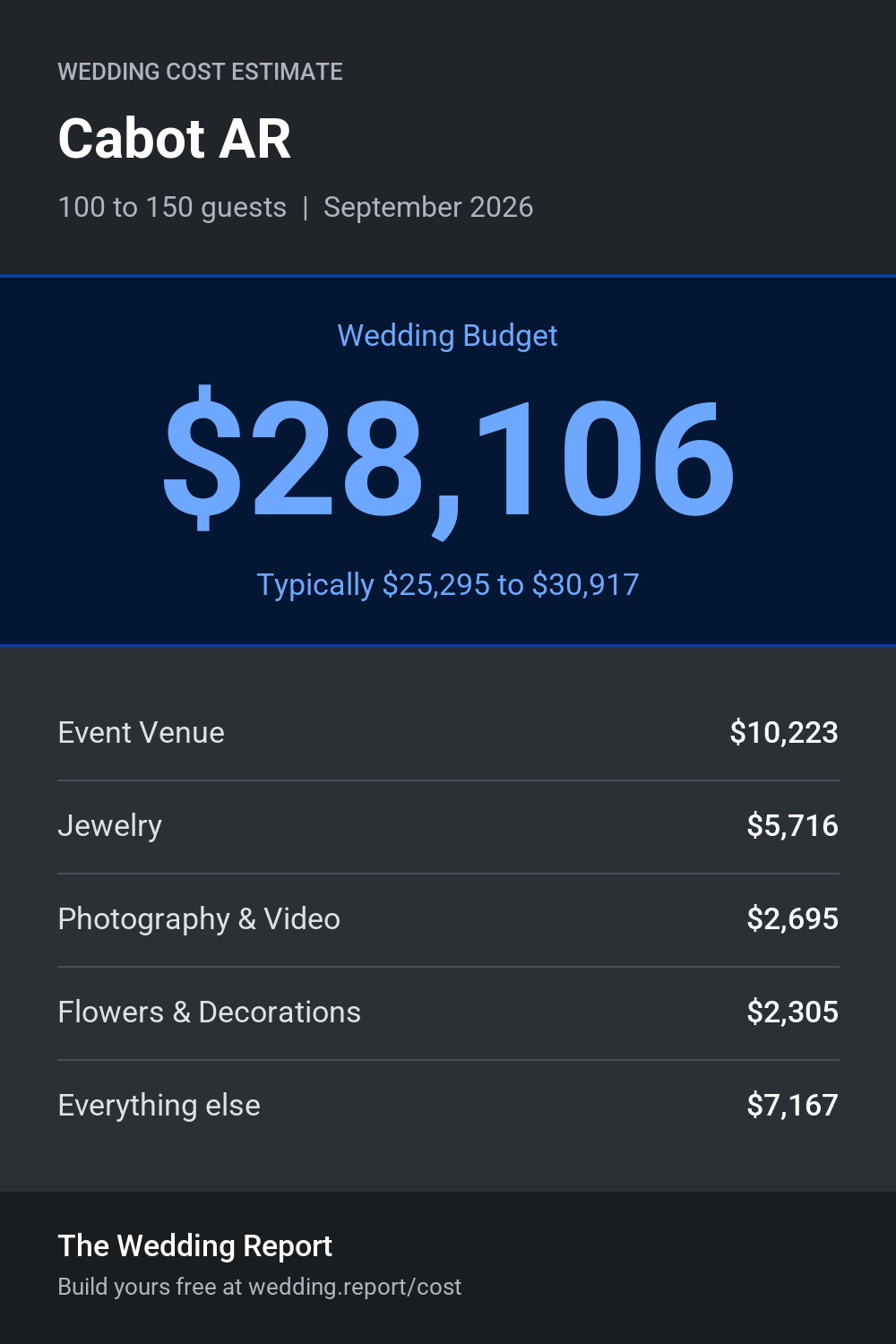 Wedding cost estimate for Cabot AR