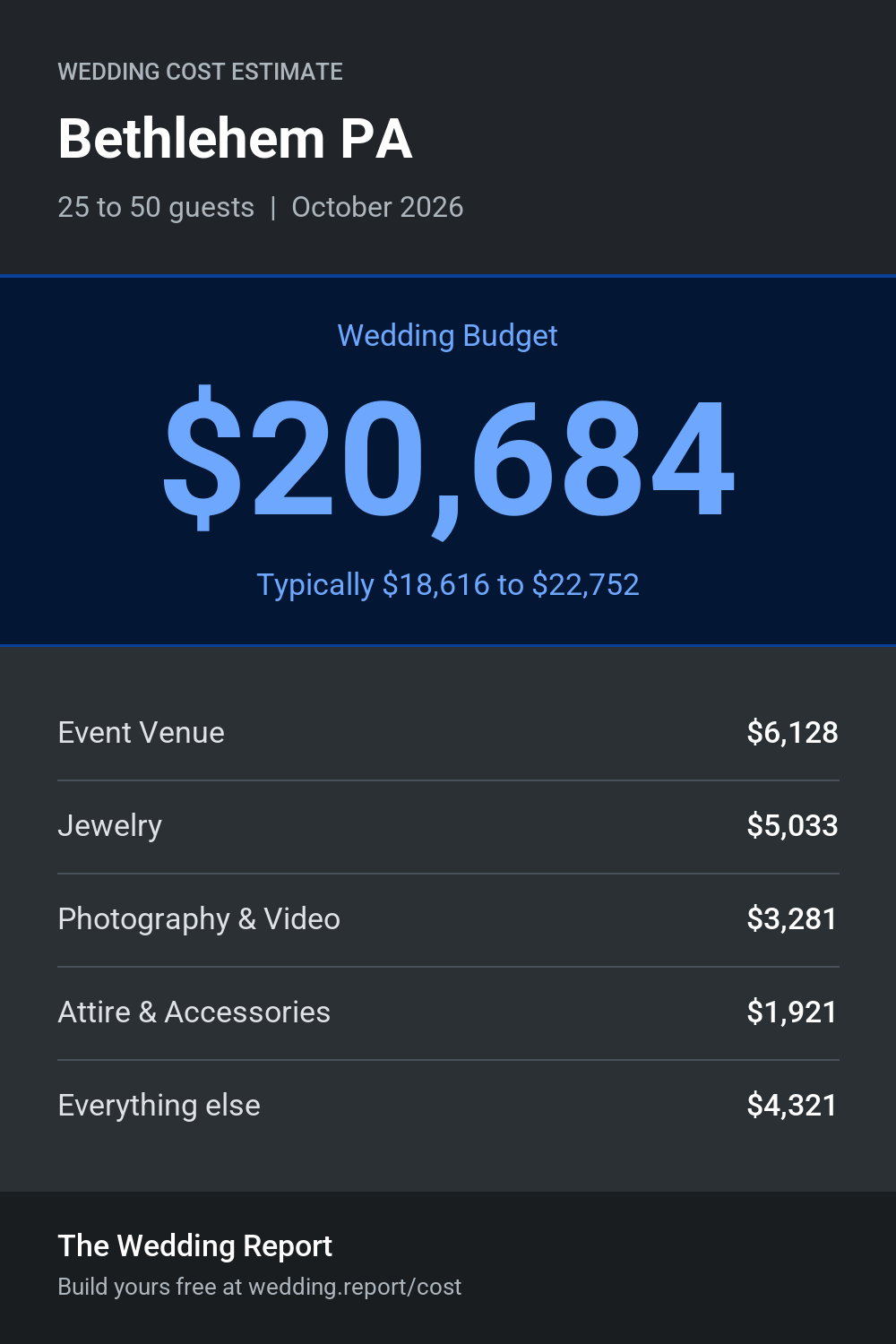 Wedding cost estimate for Bethlehem PA