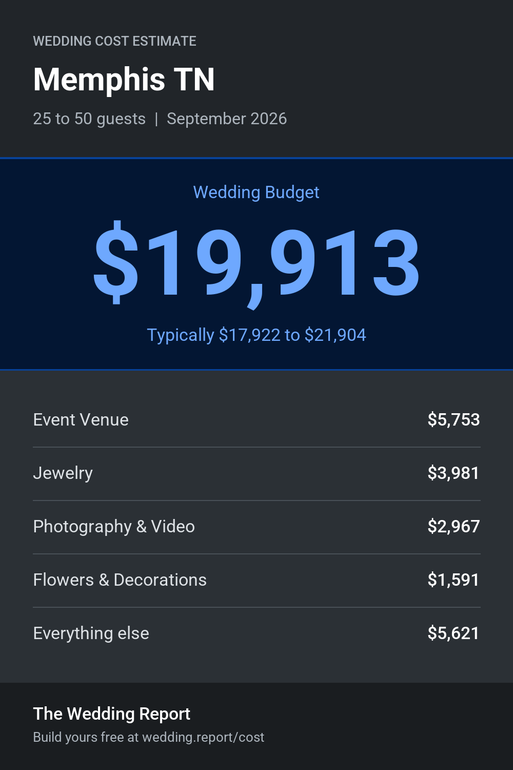 Wedding cost estimate for Memphis TN