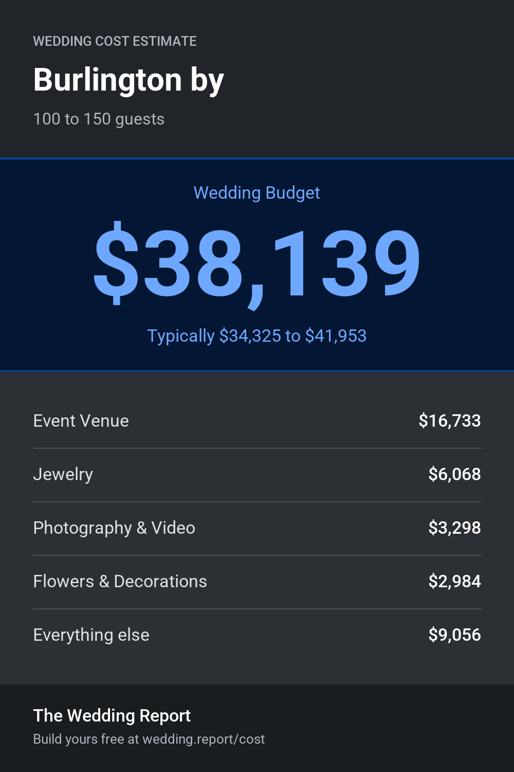 Wedding cost estimate for Burlington by