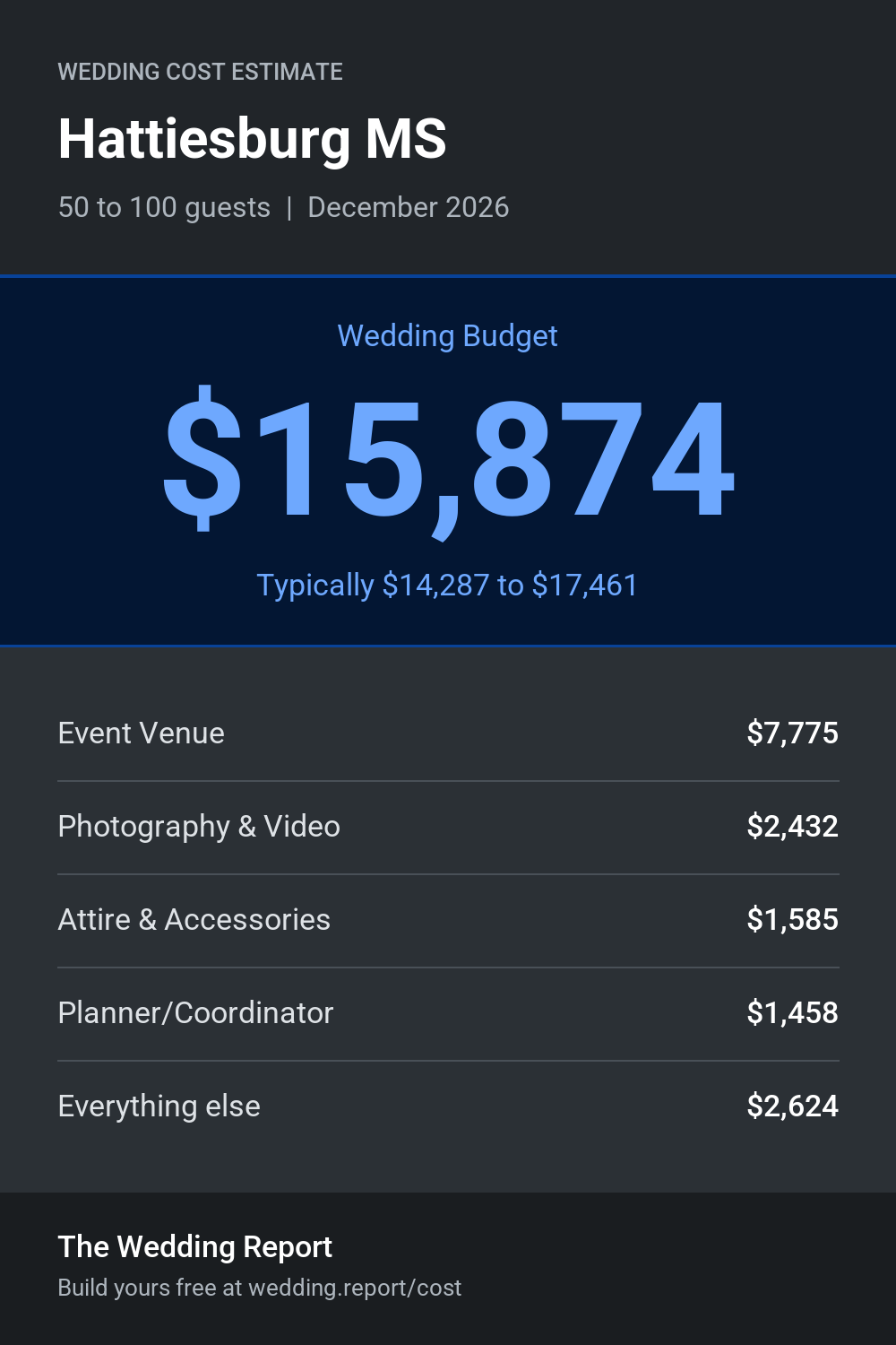 Wedding cost estimate for Hattiesburg MS