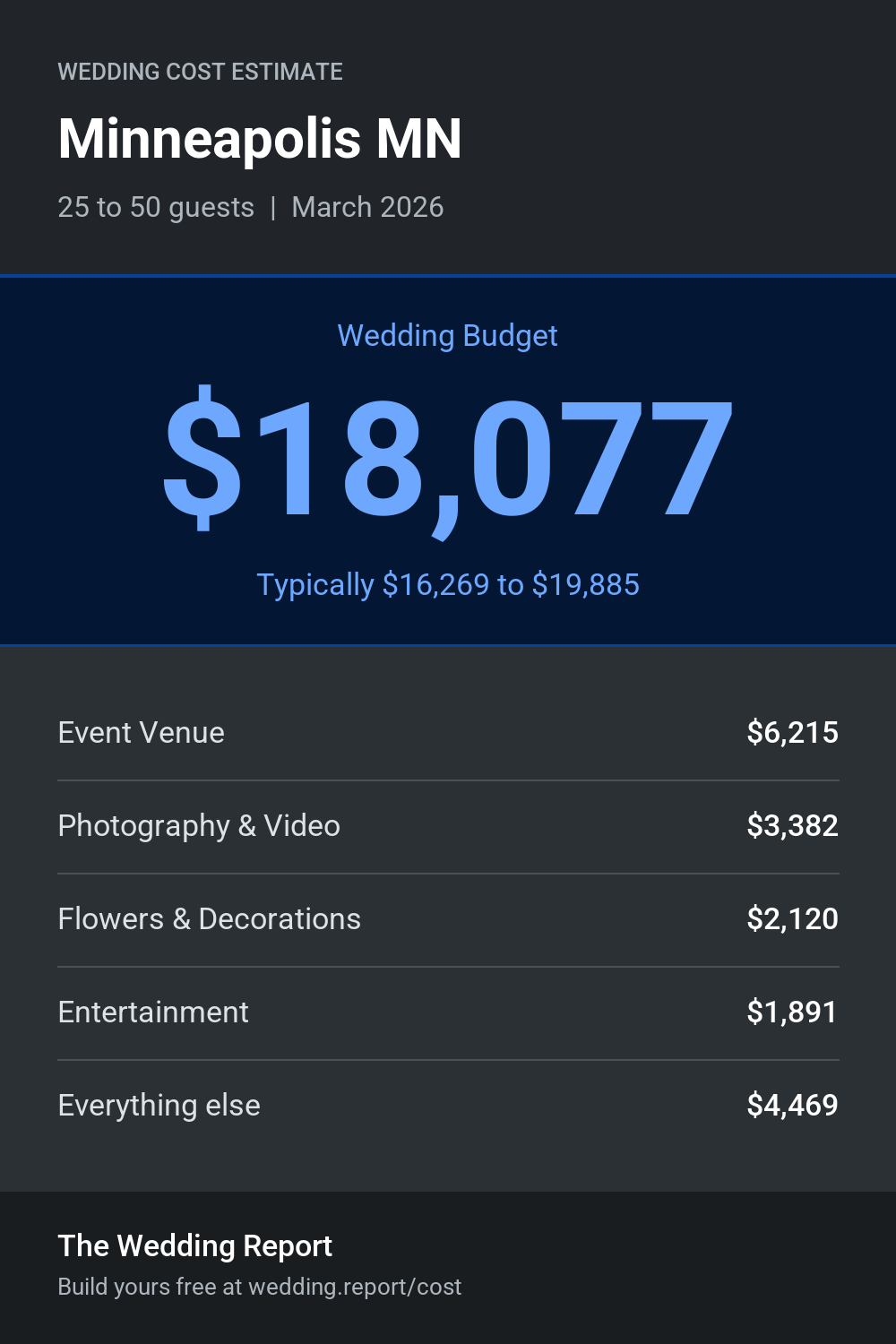 Wedding cost estimate for Minneapolis MN