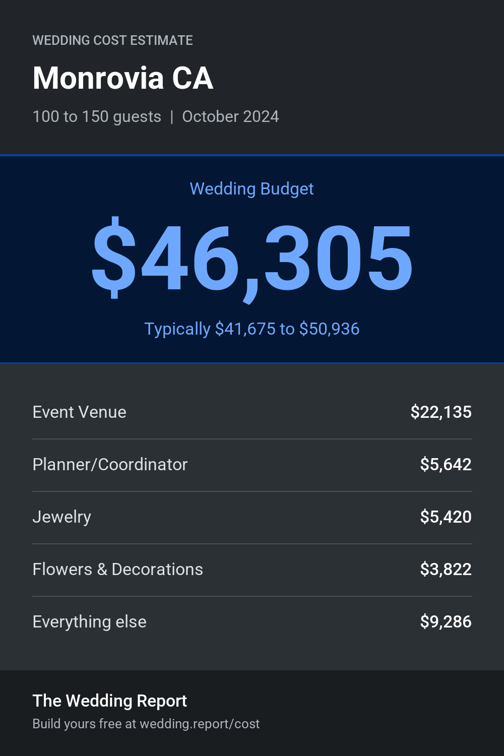 Wedding cost estimate for Monrovia CA