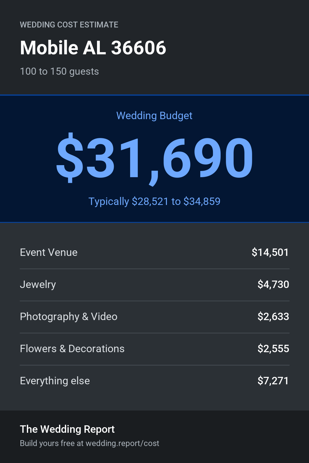Wedding cost estimate