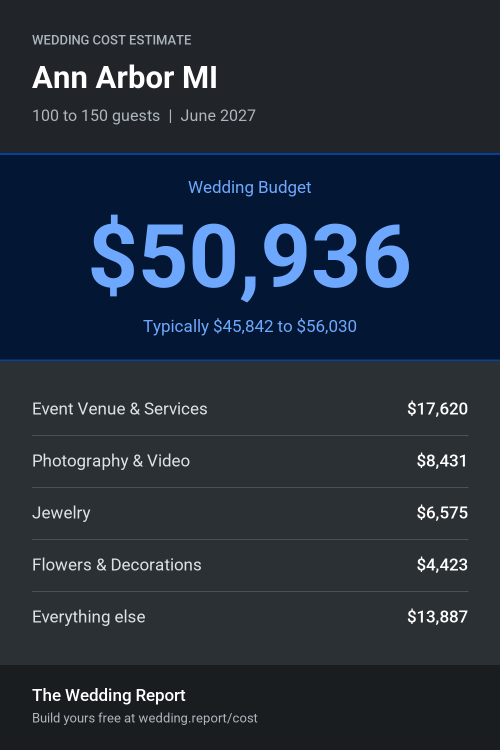Wedding cost estimate for Ann Arbor MI