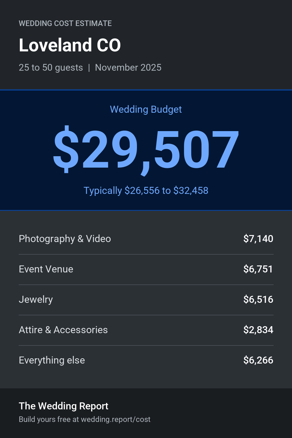 Wedding cost estimate for Loveland CO