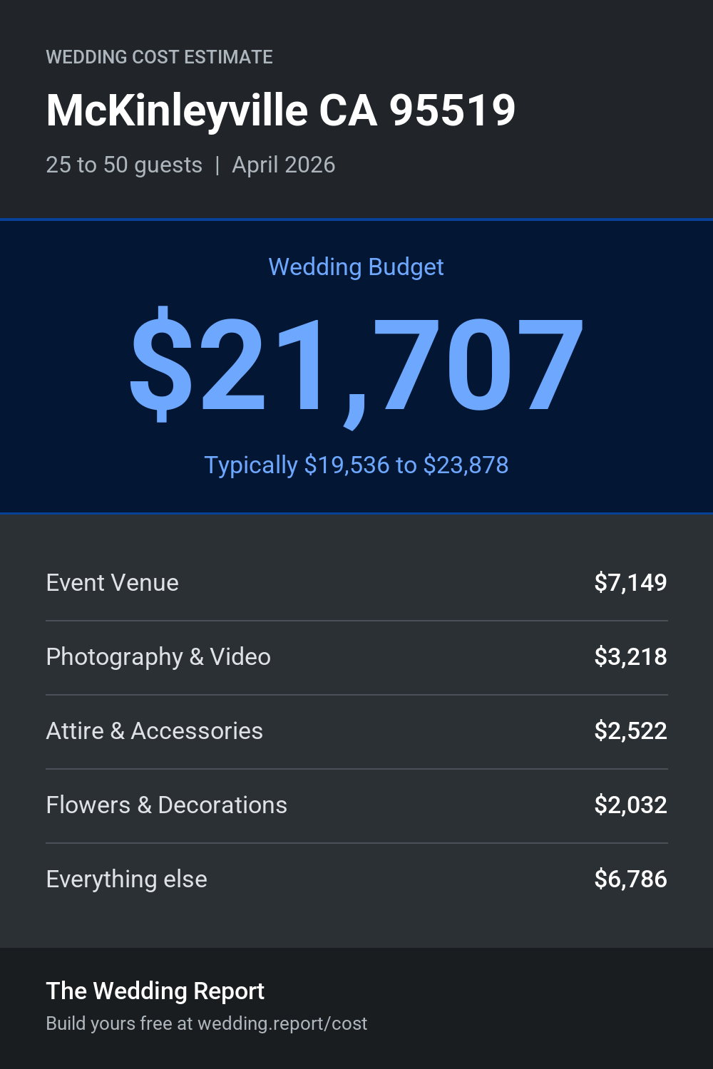 Wedding cost estimate