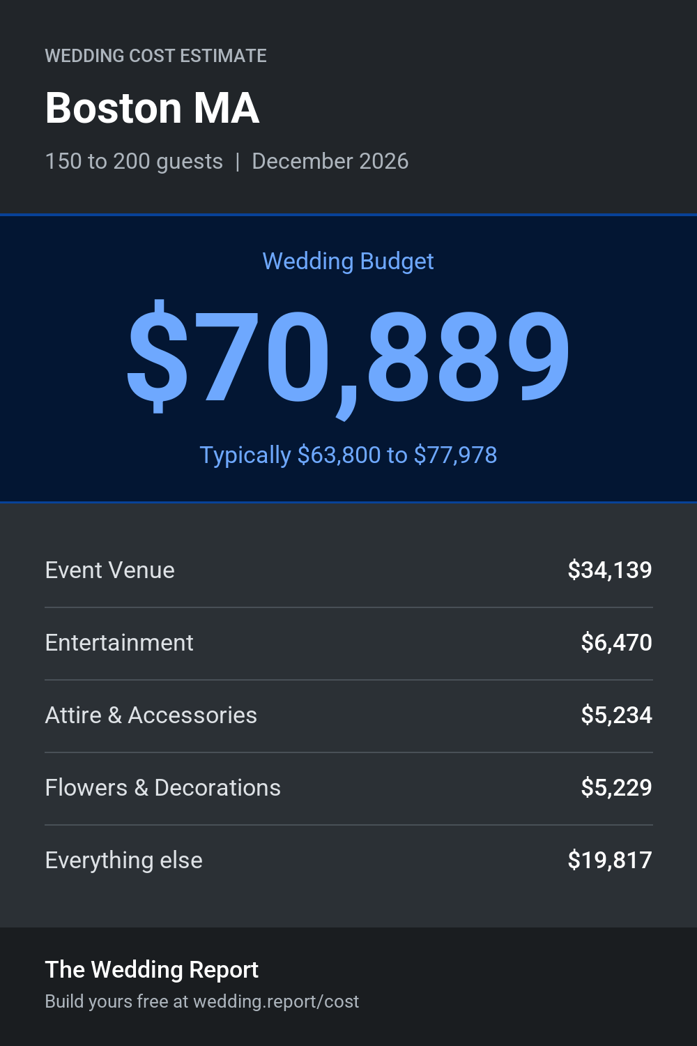 Wedding cost estimate for Boston MA