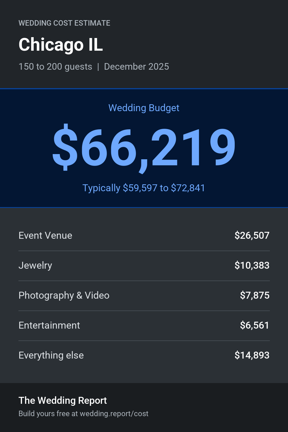 Wedding cost estimate for Chicago IL