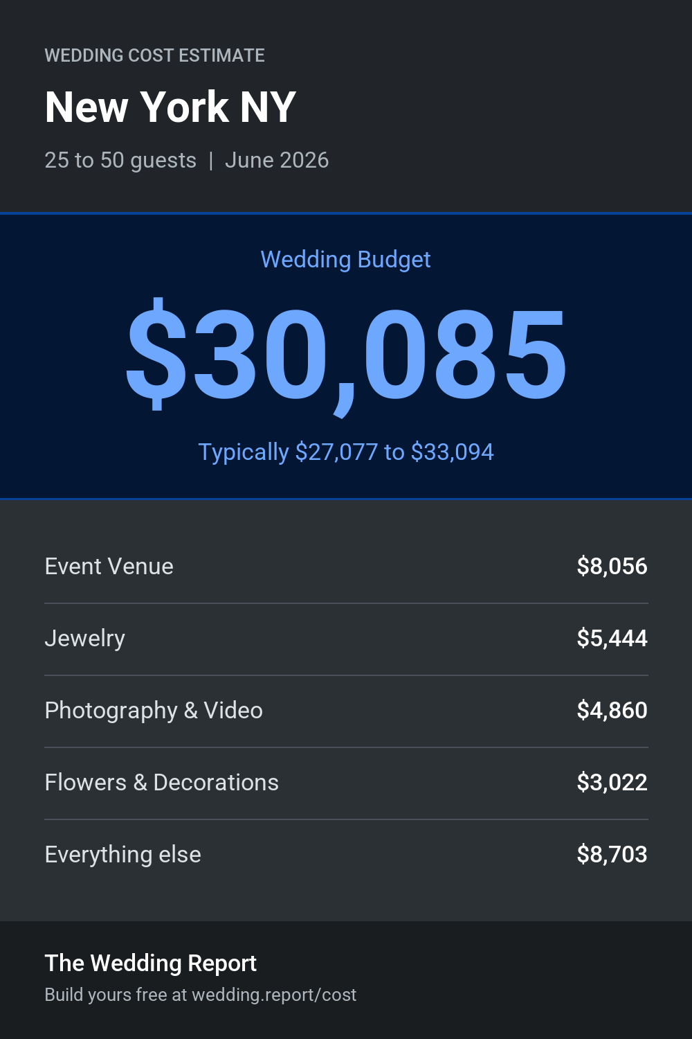 Wedding cost estimate for New York NY