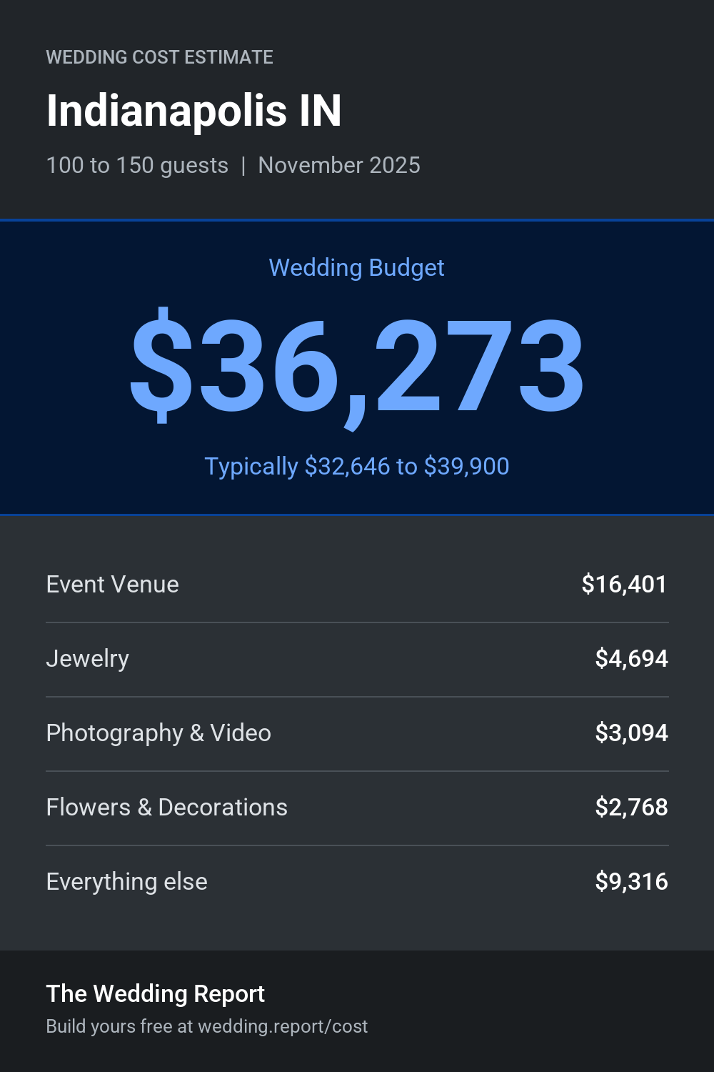 Wedding cost estimate for Indianapolis IN