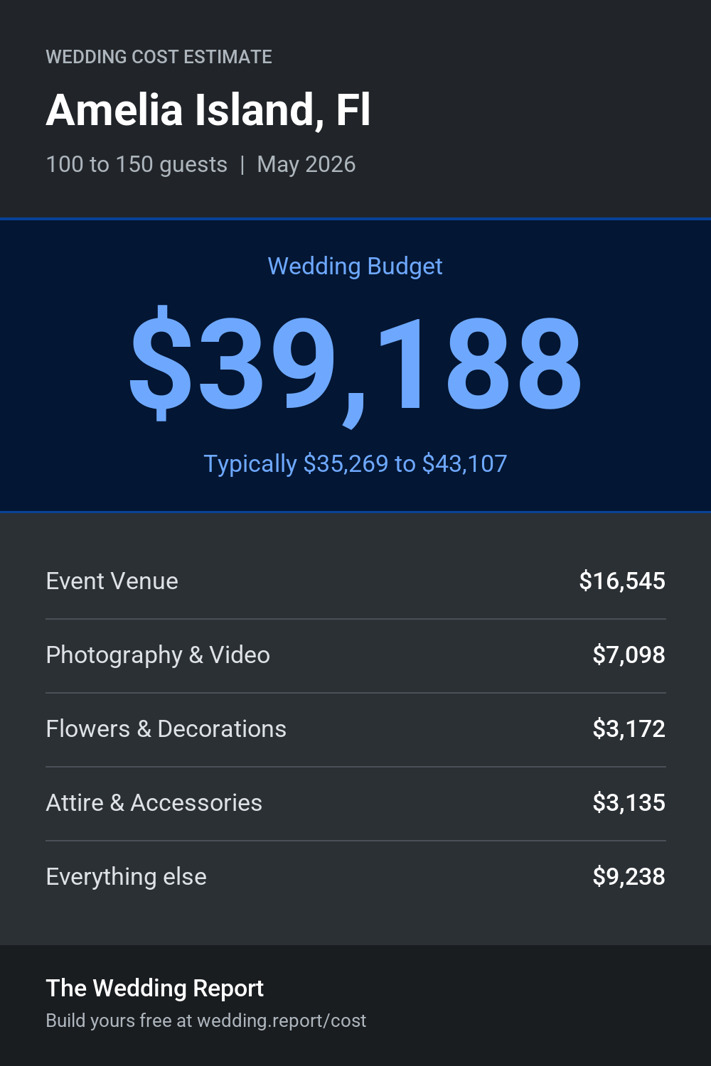 Wedding cost estimate for Amelia Island, Fl