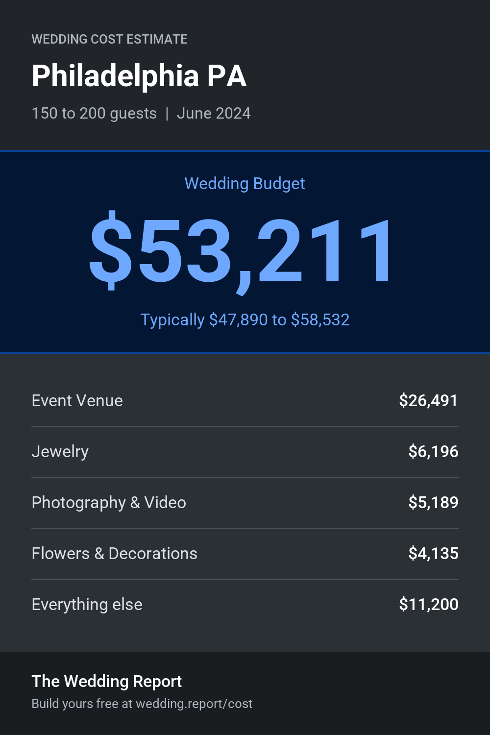 Wedding cost estimate for Philadelphia PA