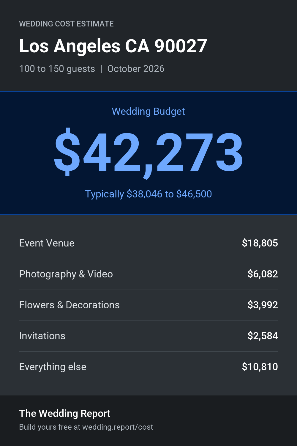 Wedding cost estimate
