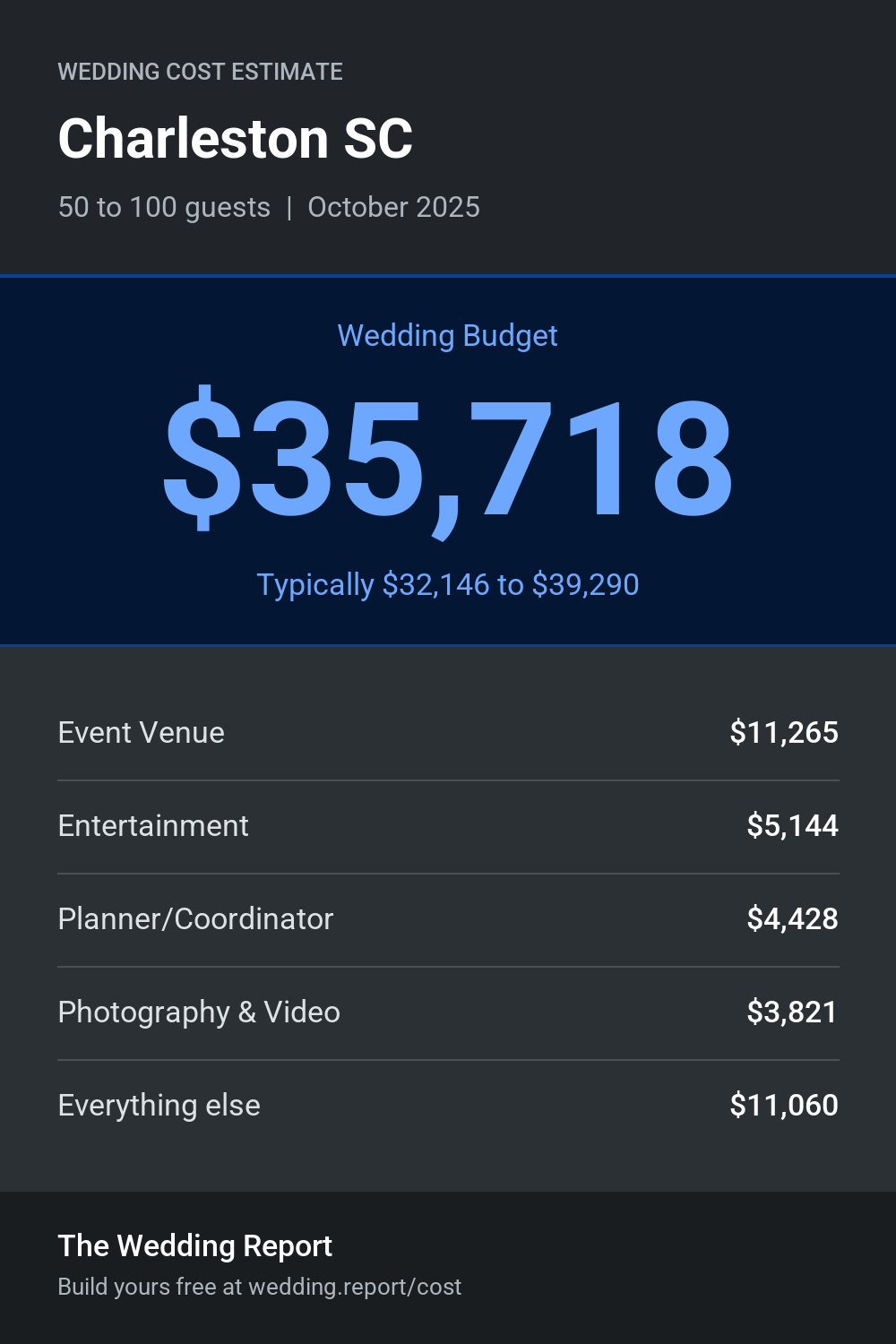 Wedding cost estimate for Charleston SC