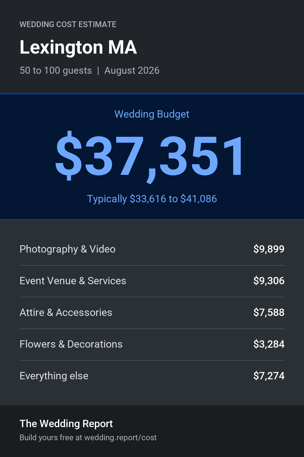 Wedding cost estimate for Lexington MA