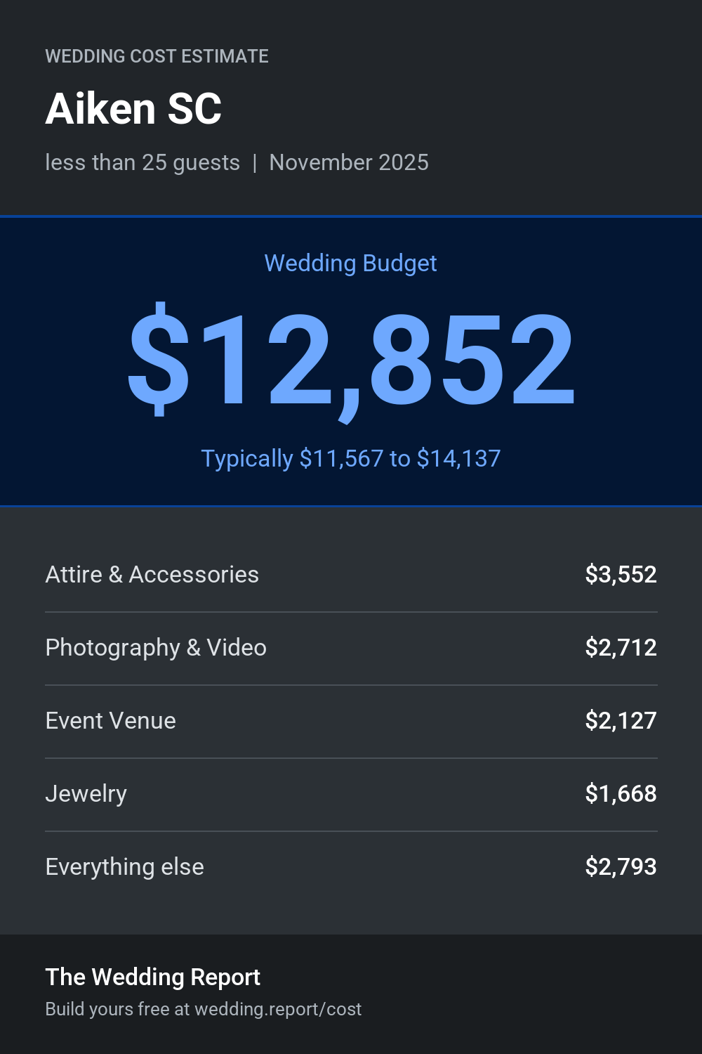 Wedding cost estimate for Aiken SC