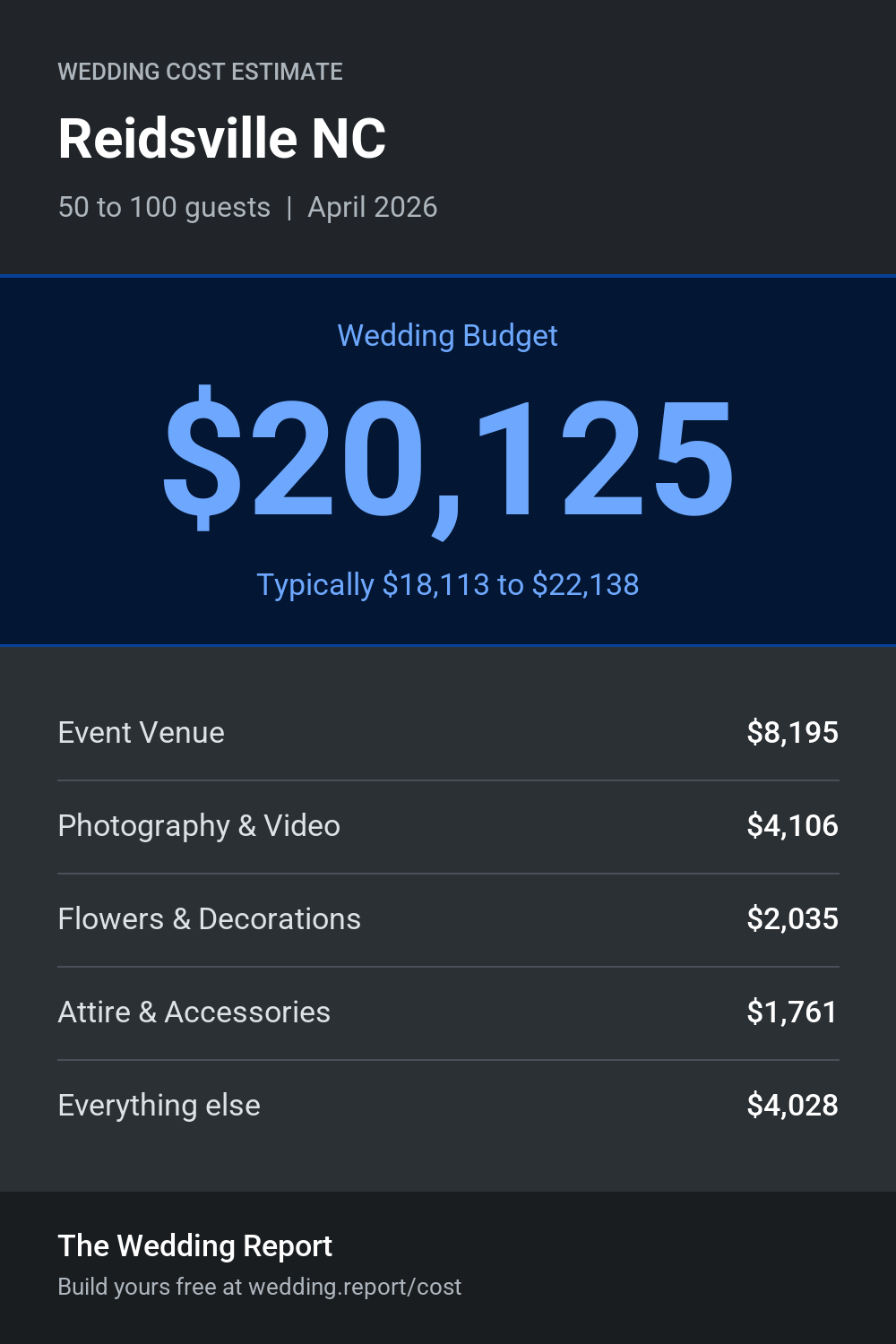 Wedding cost estimate for Reidsville NC