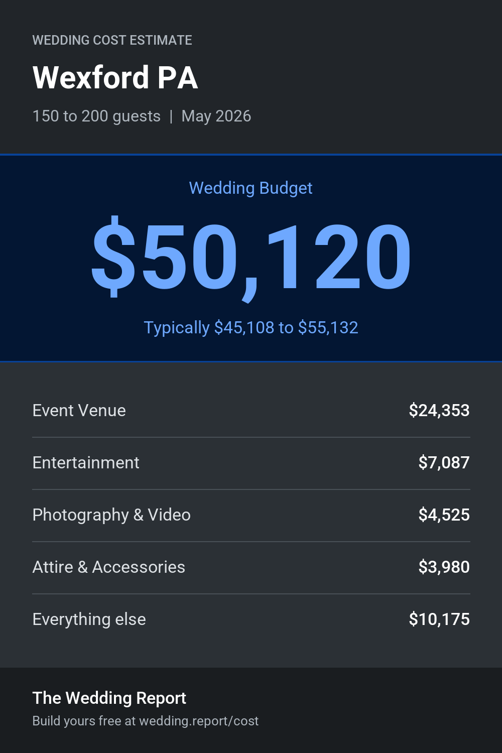 Wedding cost estimate for Wexford PA