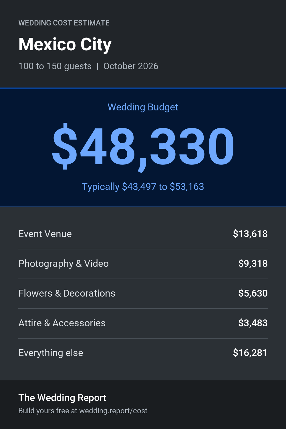 Wedding cost estimate for Mexico City