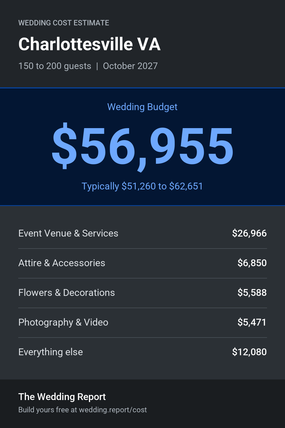 Wedding cost estimate for Charlottesville VA