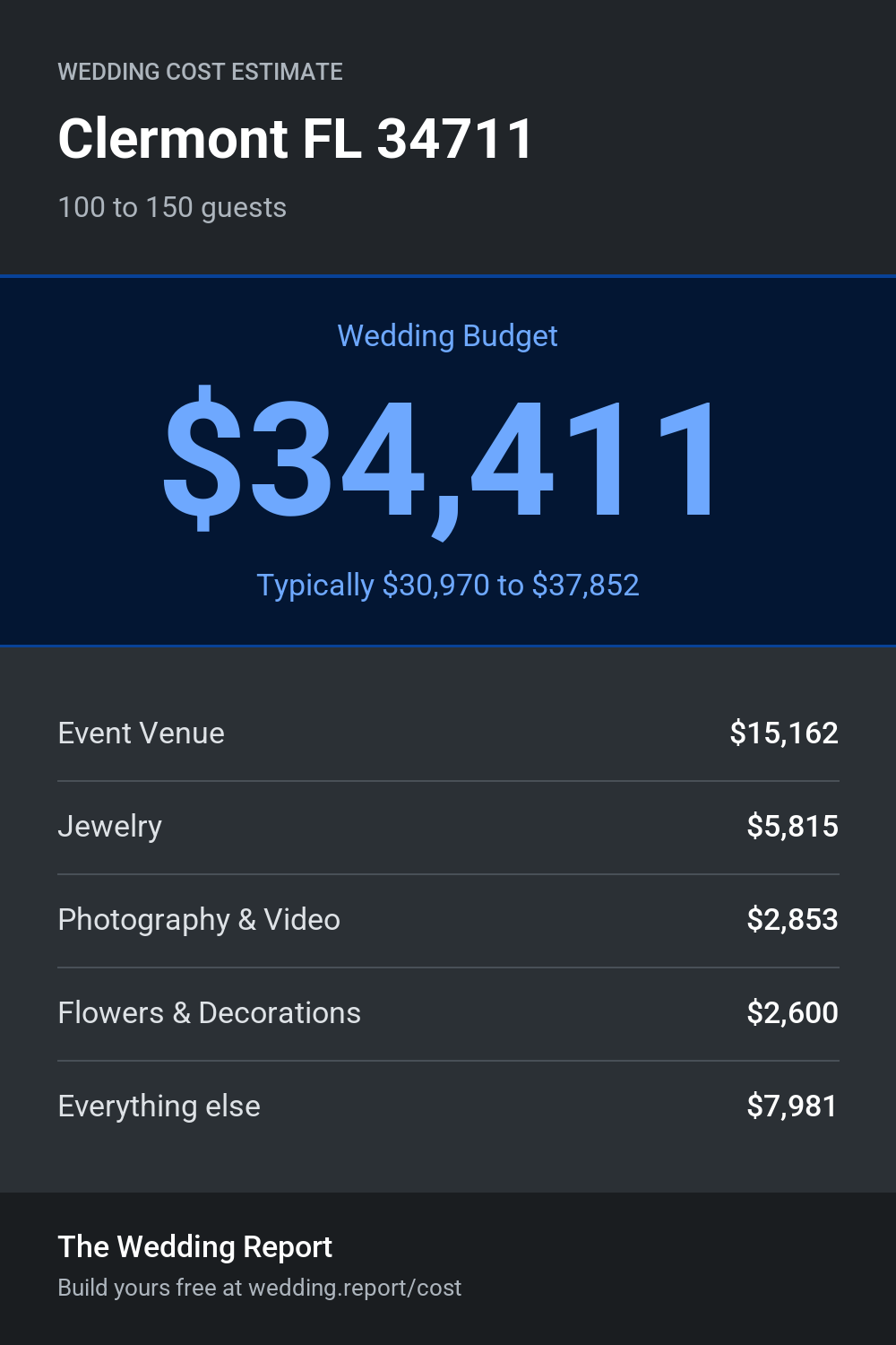 Wedding cost estimate