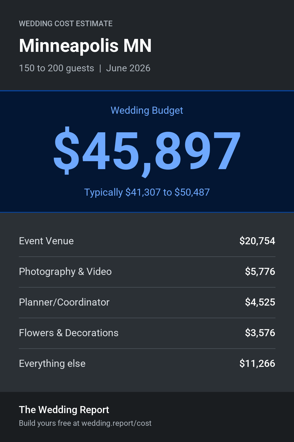 Wedding cost estimate for Minneapolis MN
