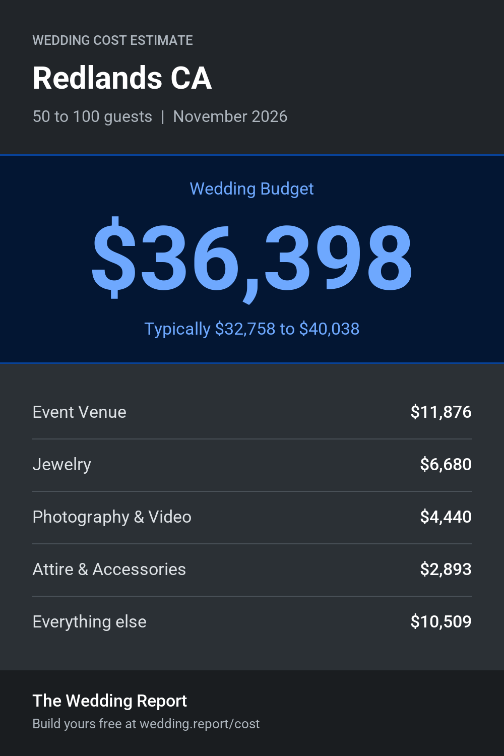 Wedding cost estimate for Redlands CA