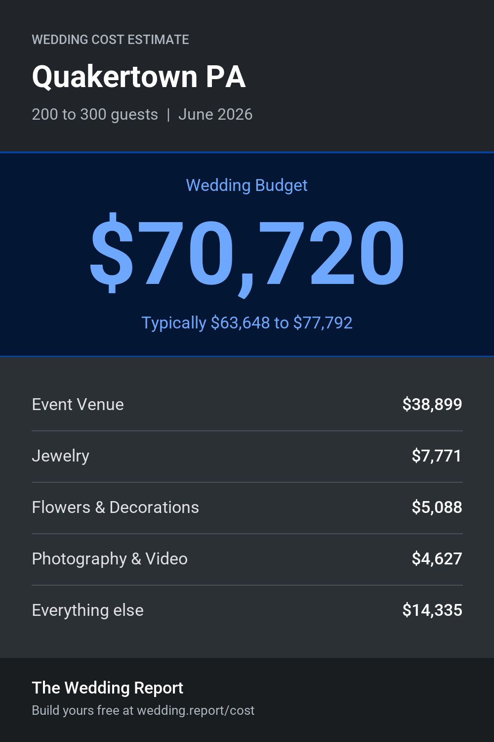 Wedding cost estimate for Quakertown PA