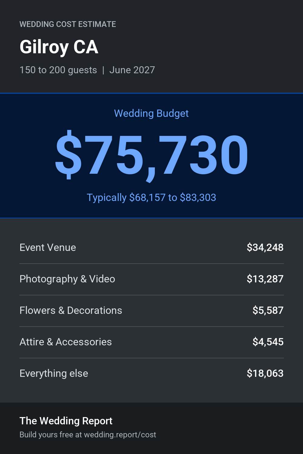 Wedding cost estimate for Gilroy CA
