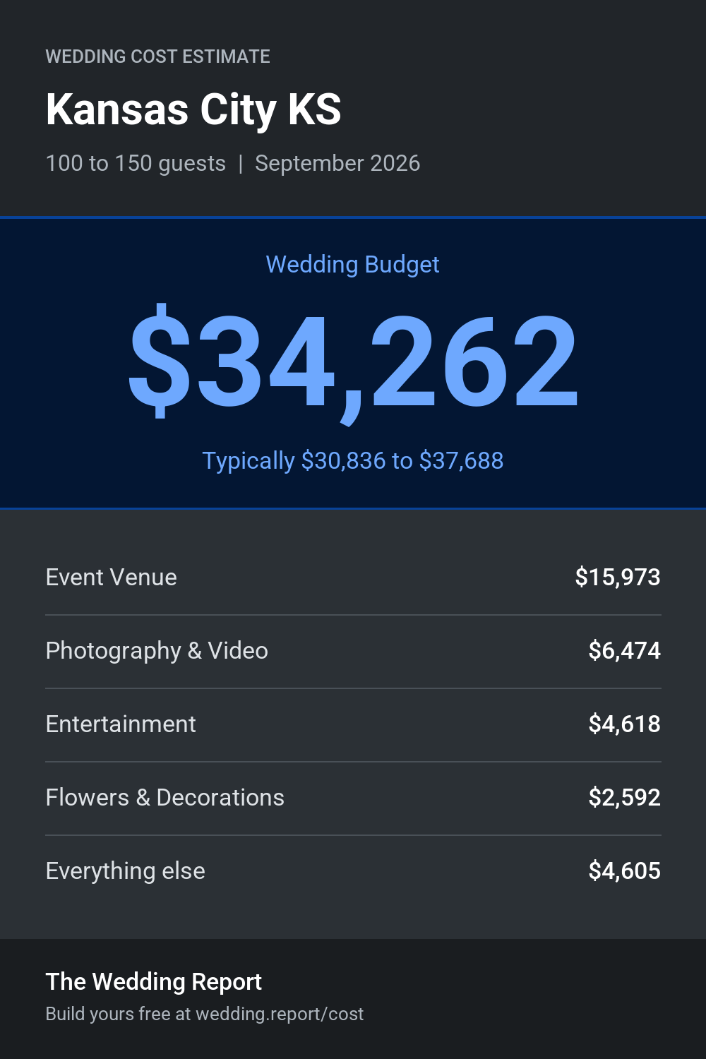 Wedding cost estimate for Kansas City KS