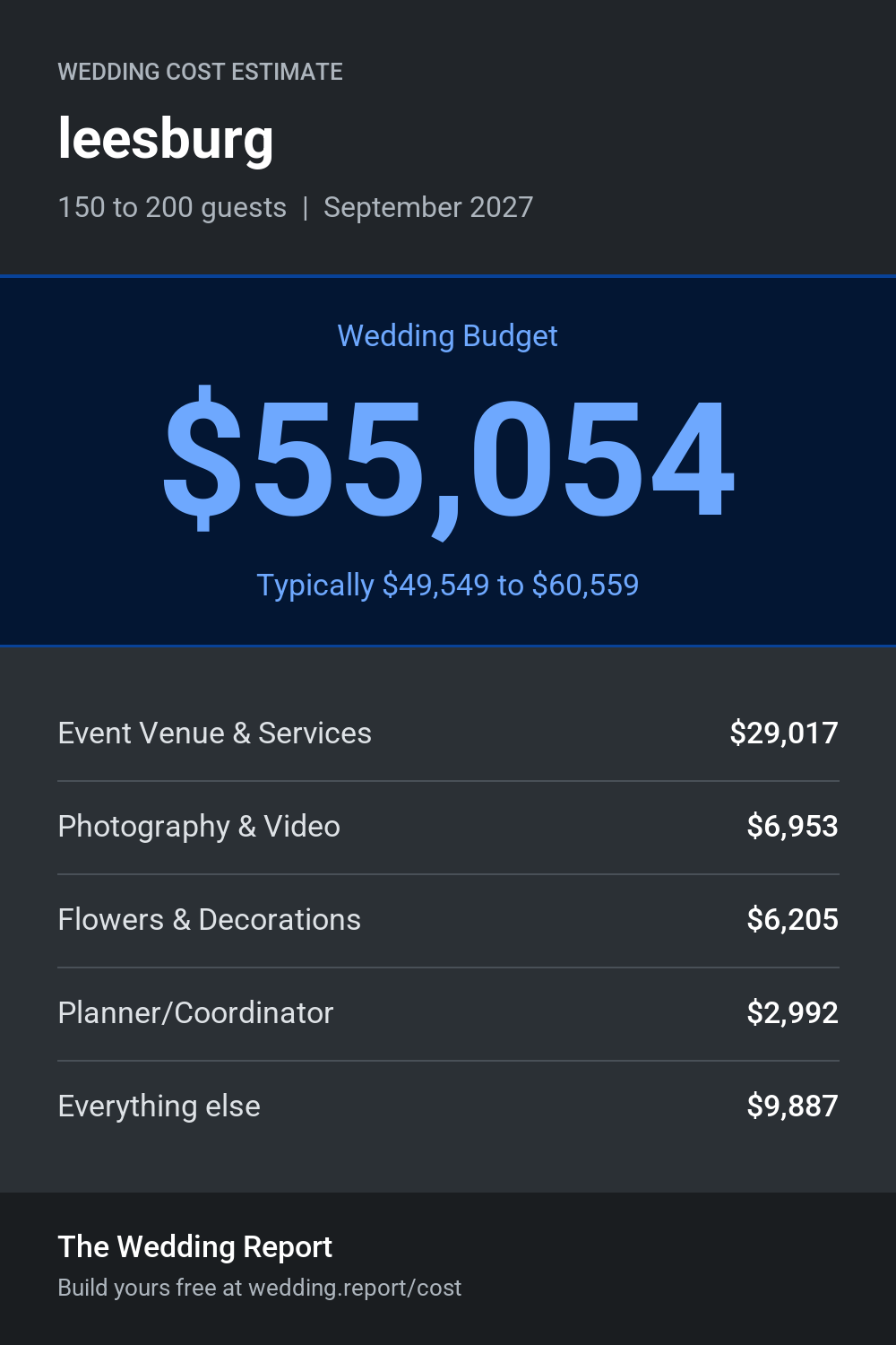 Wedding cost estimate for leesburg 
