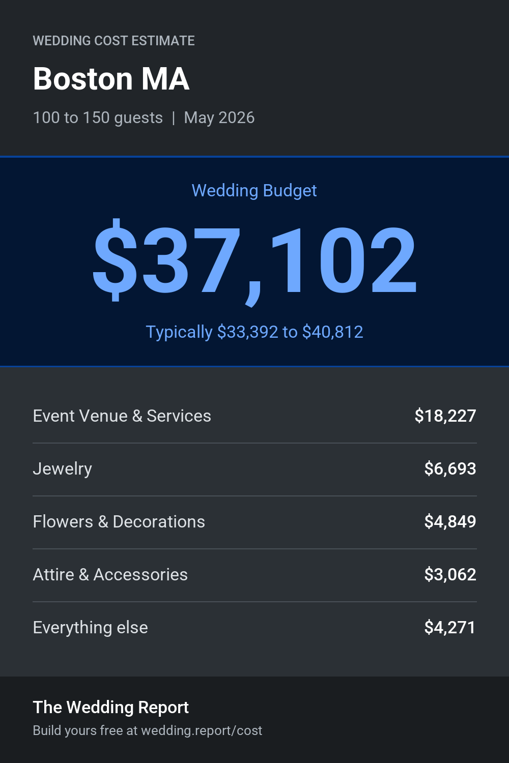 Wedding cost estimate for Boston MA