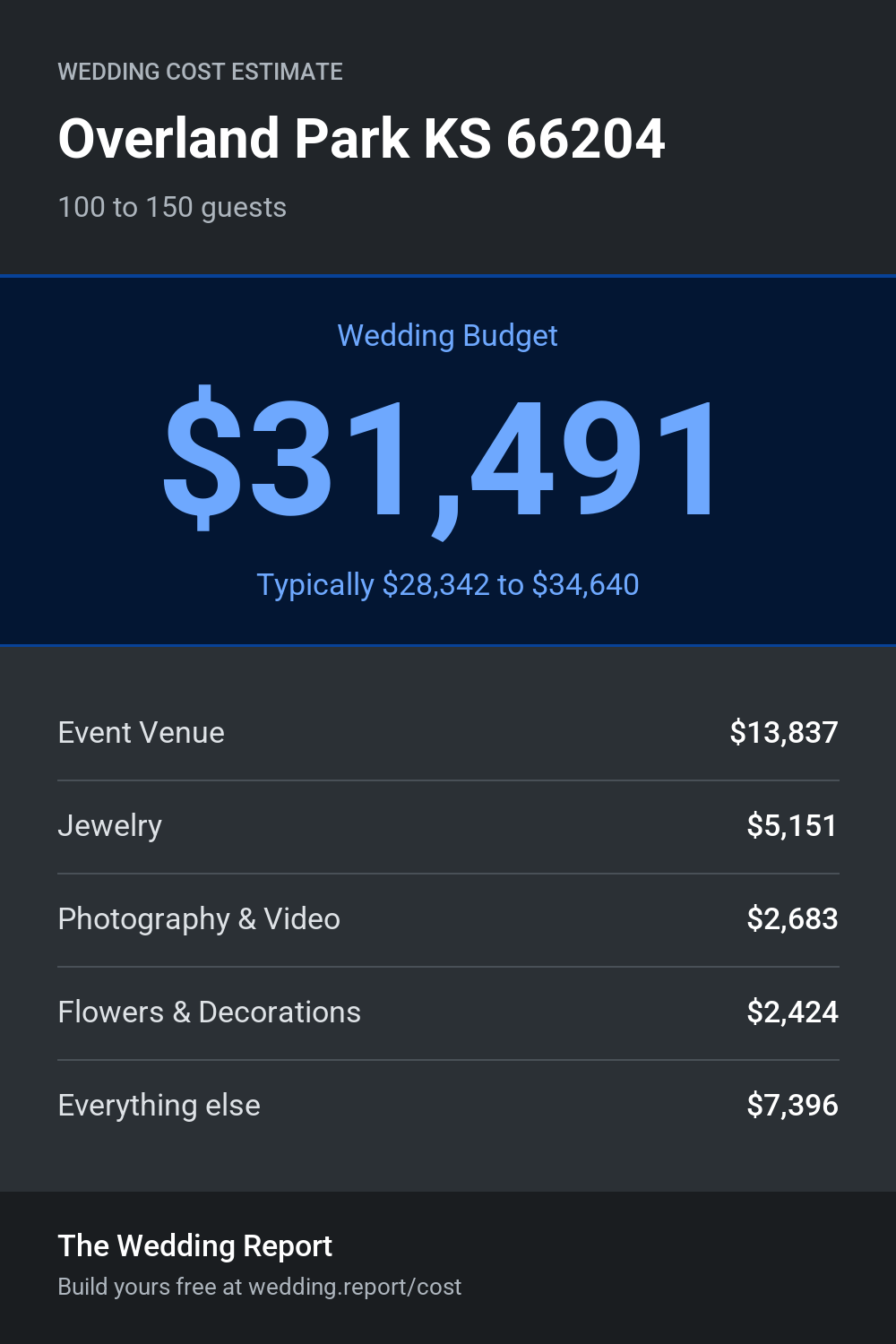 Wedding cost estimate