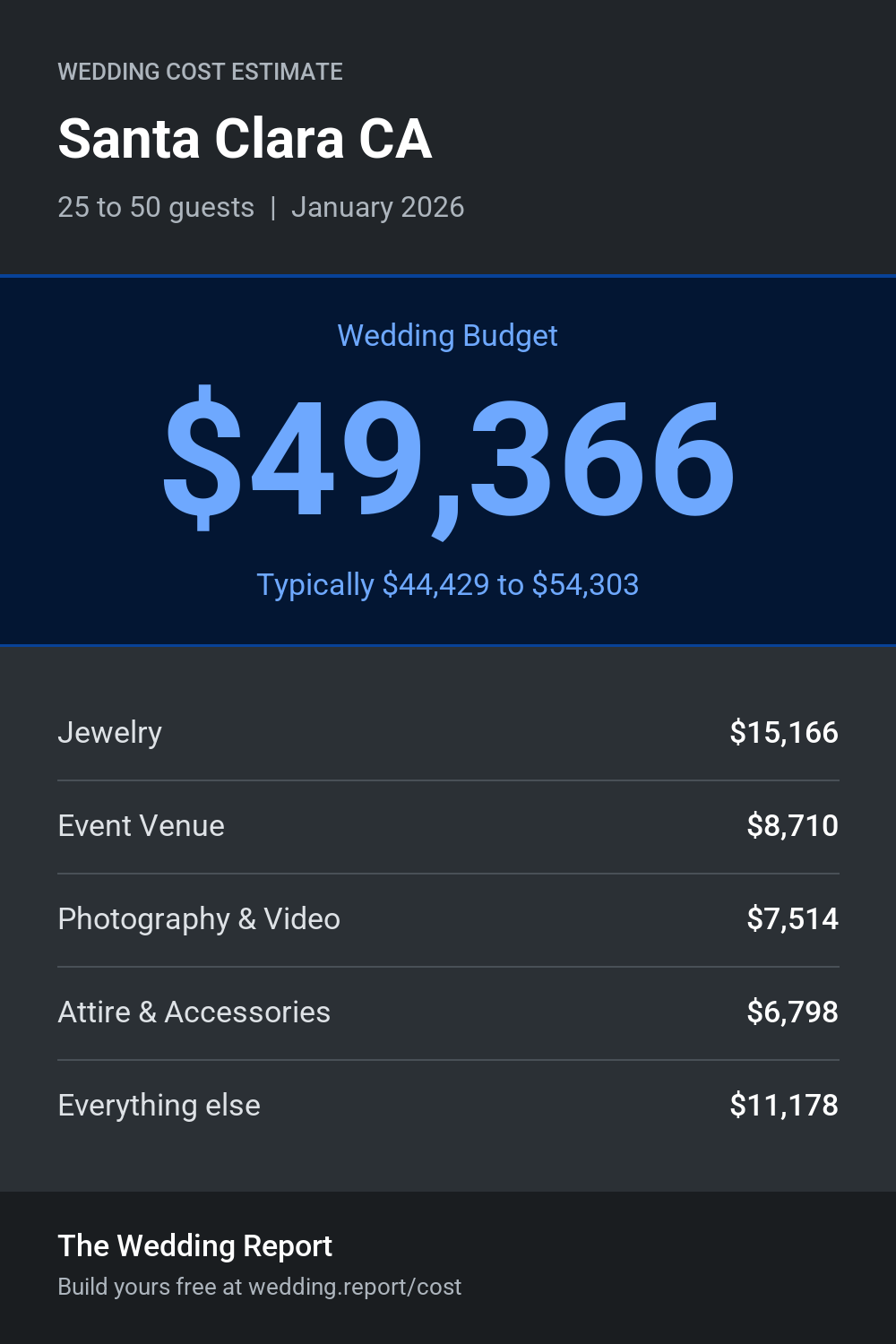 Wedding cost estimate for Santa Clara CA
