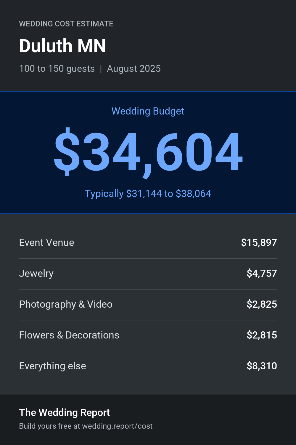 Wedding cost estimate for Duluth MN