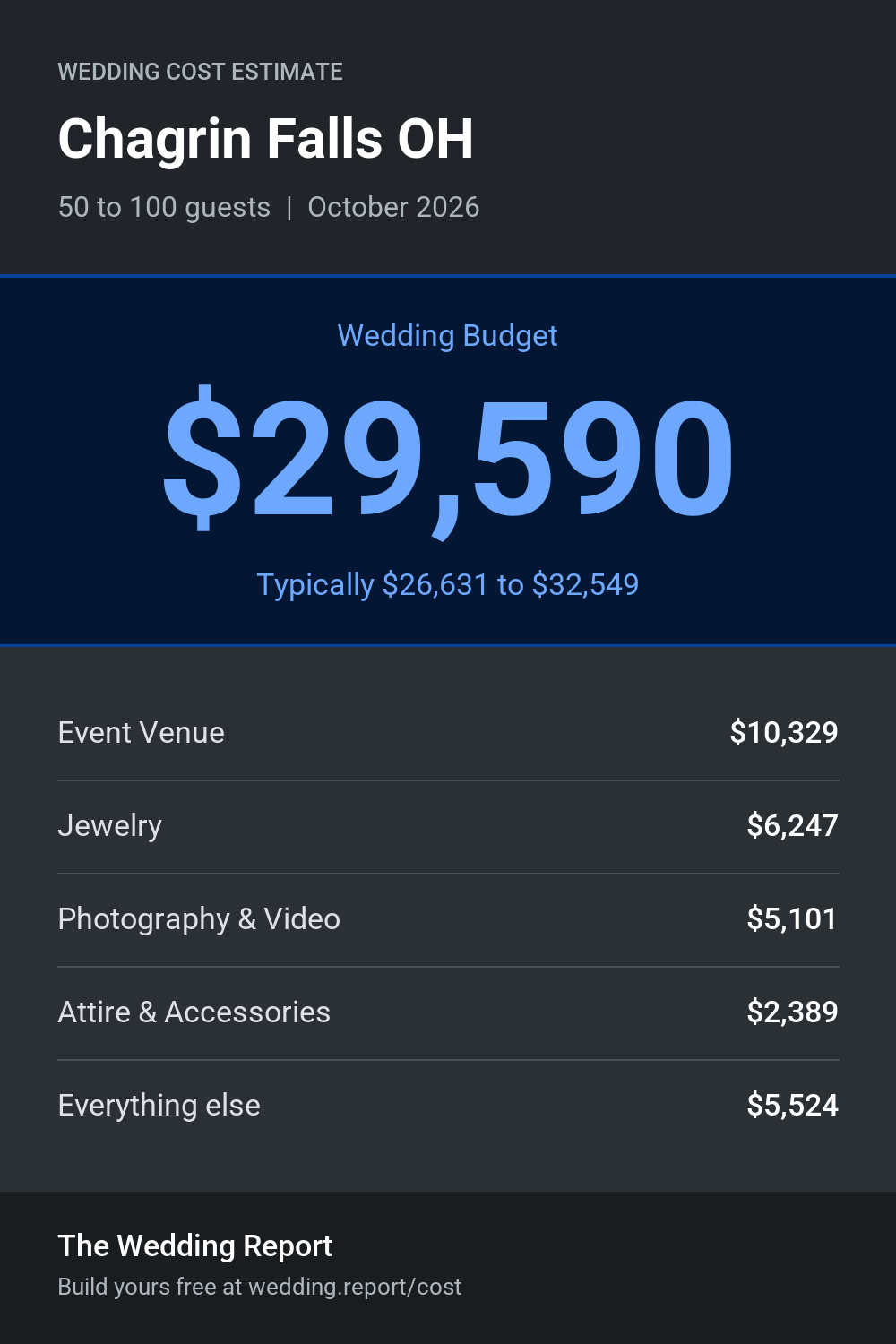 Wedding cost estimate for Chagrin Falls OH