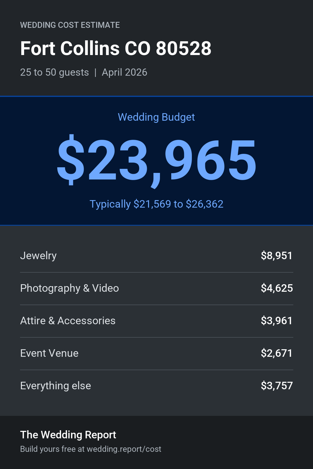 Wedding cost estimate